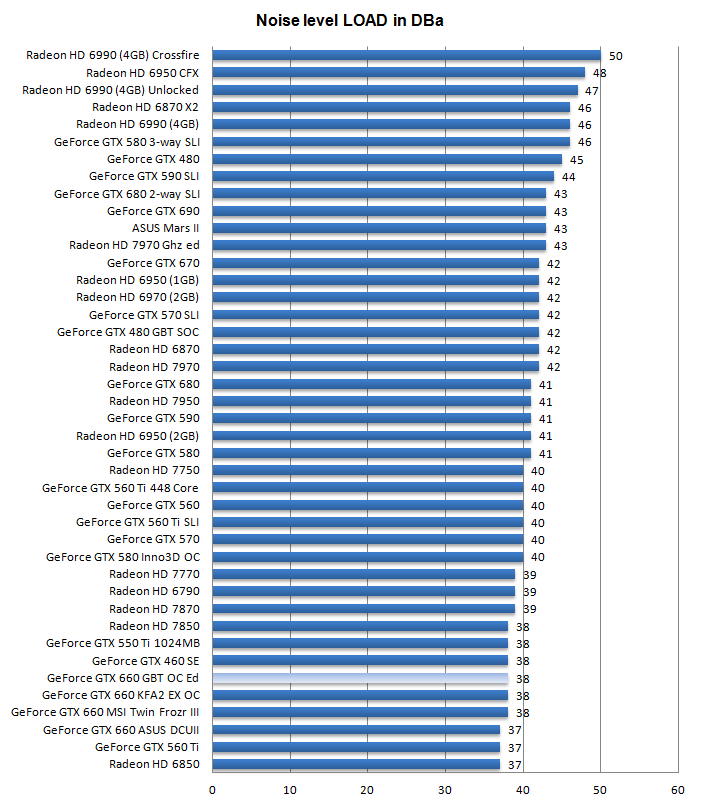 Шум Gigabyte GeForce GTX 660 Windforce OC Шум Gigabyte GeForce GTX 660 Windforce OC